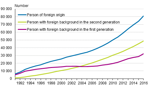 Underage children with foreign background by origin