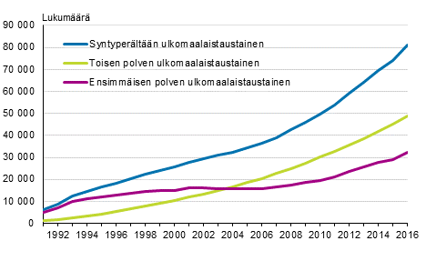 Ulkomaalaistaustaiset alaikiset lapset syntypern mukaan 1991-2016