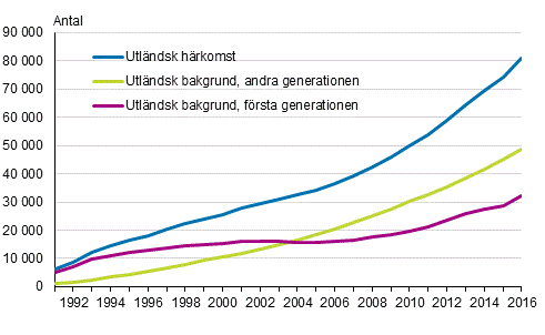 Minderriga barn med utlndsk bakgrund efter hrkomst