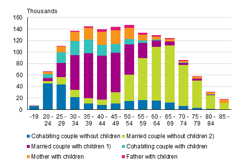 Appendix figure 1. Families by type and age of wife/mother in 2016 (families with father and children by age of father)