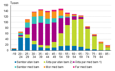 Figurbilaga 1. Familjer efter typ och hustruns/moderns lder r 2016 (familjer med far efter faderns lder)