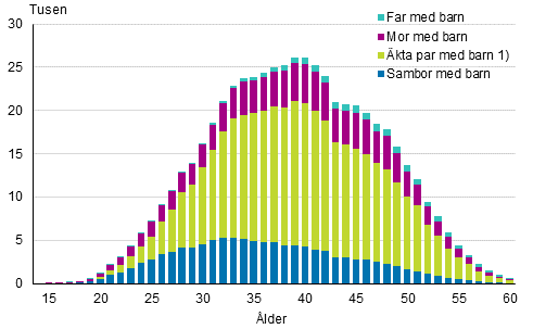 Figurbilaga 2. Barnfamiljer efter typ och hustruns/moderns lder r 2016 (familjer med far och barn efter faderns lder)