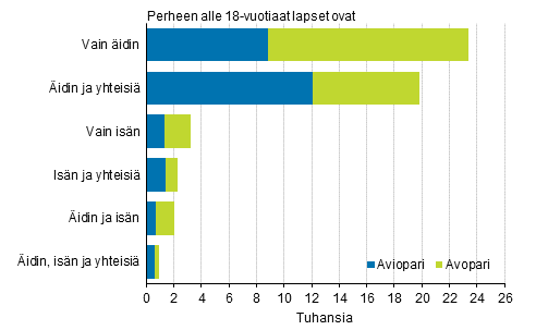 Liitekuvio 3. Uusperheet perhekoostumuksen mukaan 2016