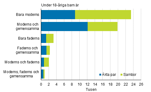 Figurbilaga 3. Ombildade familjernas sammansttning r 2016