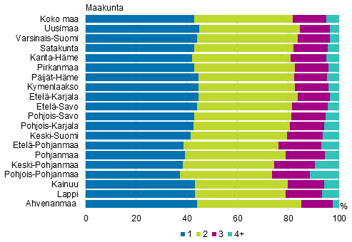 Liitekuvio 4. Lapsiperheiden lapsiluku maakunnittain 2016, prosenttia