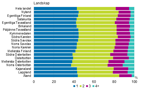 Figurbilaga 4. Barnfamiljer efter antal barn landskapsvis r 2016, procent