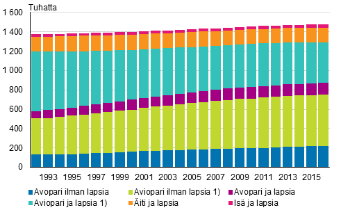 Perheet tyypeittin 1992–2016