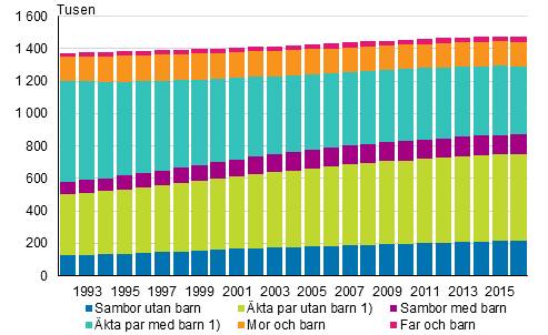 Familjer efter typ ren 1992–2016