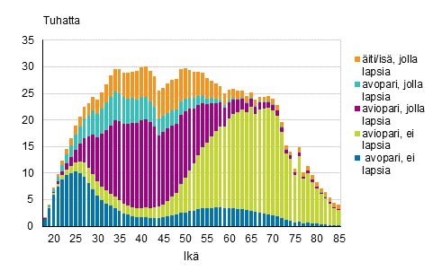 Kuvio 1. Perheet tyypeittin vaimon/idin in mukaan 2017 (is ja lapsia – perheet isn in mukaan)