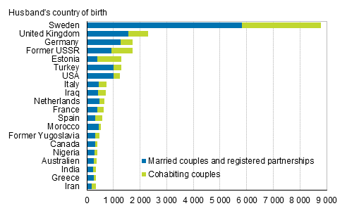 Figure 4B. Foreign-born spouses of Finnish-born women by country of birth in 2017