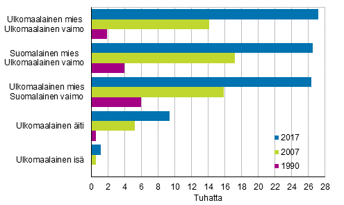 Kuvio 3. Ulkomaiden kansalaisten perheet 1990, 2007 ja 2017