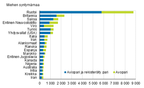 Kuvio 4B. Suomessa syntyneiden naisten ulkomailla syntyneet puolisot syntymmaan mukaan 2017