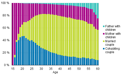 Figure 5B. Families with underage children by type of family and age of mother/single carer father in 2017, relative breakdown