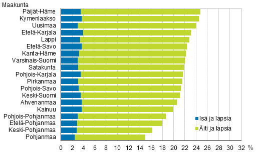 Kuvio 8. Yhden vanhemman perheiden osuus lapsiperheist maakunnittain 2017