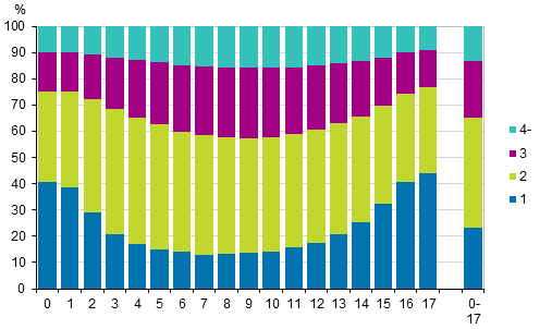 Kuvio 9. Lapset in ja perheen alle 18-vuotiaiden lasten lukumrn mukaan 2017