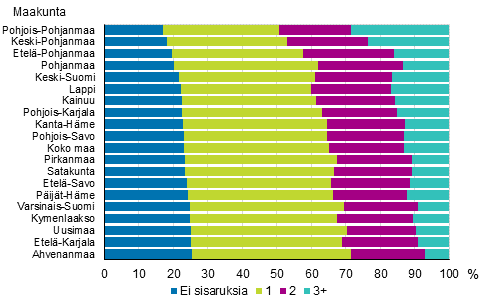 Kuvio 10. Perheen alaikisten sisarusten mr maakunnittain 2017, % 