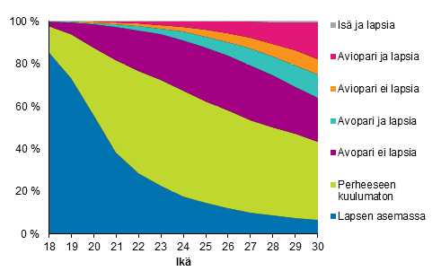 Kuvio 11. 18–30-vuotiaat miehet perheaseman mukaan 2017