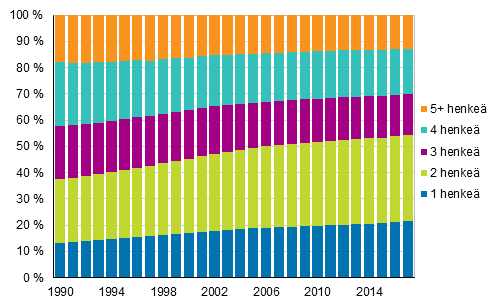 Kuvio 13. Asuntokuntavest asuntokunnan koon mukaan 1990–2017