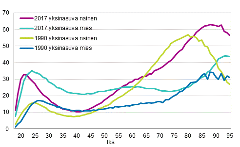 Kuvio 14. Yksinasuvien miesten ja naisten osuus ikluokasta 1990 ja 2017