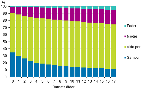 Barn efter familjetyp och lder 2017 