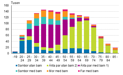 Figurbilaga 1. Familjer efter typ och hustruns/moderns lder r 2017 (familjer med far efter faderns lder)