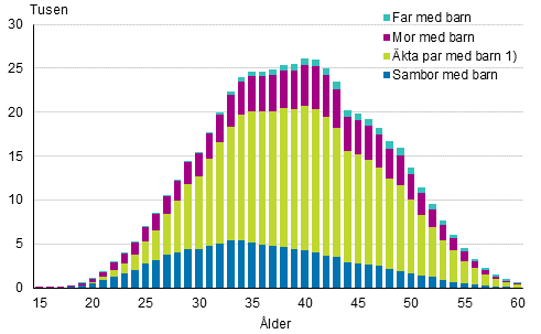 Figurbilaga 2. Barnfamiljer efter typ och hustruns/moderns lder r 2017 (familjer med far och barn efter faderns lder)