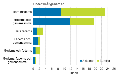 Figurbilaga 3. Ombildade familjernas sammansttning r 2017