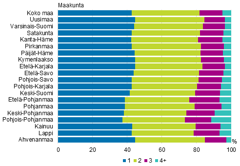 Liitekuvio 4. Lapsiperheiden lapsiluku maakunnittain 2017, prosenttia