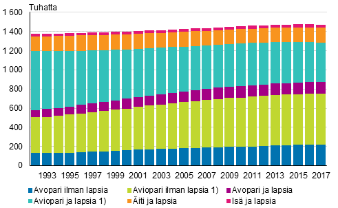 Perheet tyypeittin 1992–2017