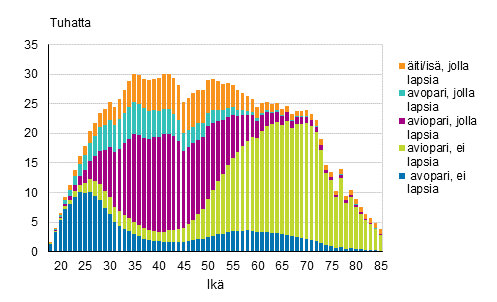  Kuvio 1. Perheet tyypeittin vaimon/idin in mukaan 2018 (is ja lapsia – perheet isn in mukaan)