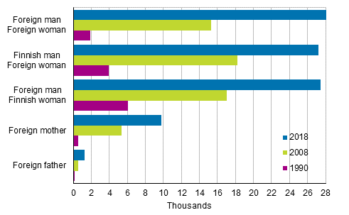 Figure 3. Families of foreign citizens in 1990, 2008 and 2018