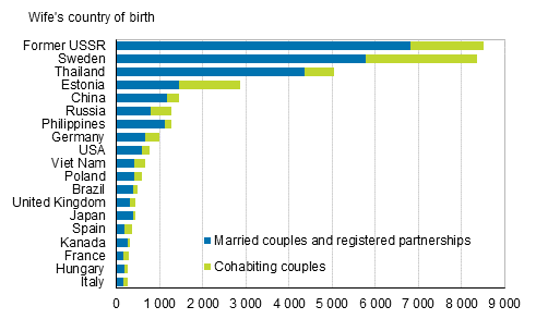  Figure 4A. Foreign-born spouses of Finnish-born men by country of birth in 2018