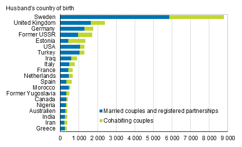  Figure 4B. Foreign-born spouses of Finnish-born women by country of birth in 2018