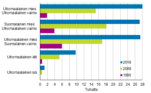 Kuvio 3. Ulkomaiden kansalaisten perheet 1990, 2008 ja 2018