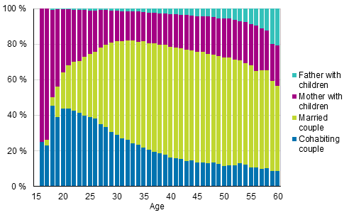  Figure 5B. Families with underage children by type of family and age of mother/single carer father in 2018, relative breakdown