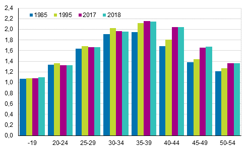  Kuvio 6. Lapsiperheiden keskimrinen lapsiluku idin in mukaan 1985, 1995, 2017 ja 2018