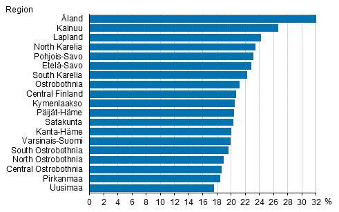  Figure 7. Families of cohabiting couples as a proportions of families with underage children by region in 2018