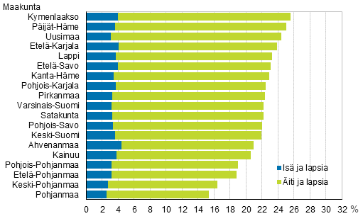 Kuvio 8. Yhden vanhemman perheiden osuus lapsiperheist maakunnittain 2018