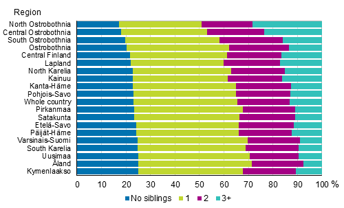  Figure 10. Children by number of siblings by region in 2018, %