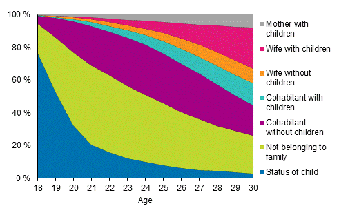 Figure 12. Young women aged 18 to 30 by family status in 2018