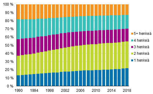  Kuvio 13. Asuntokuntavest asuntokunnan koon mukaan 1990–2018