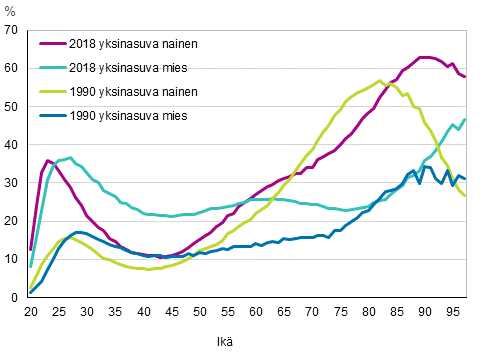 Kuvio 14. Yksinasuvien naisten ja miesten osuus ikluokasta 1990 ja 2018