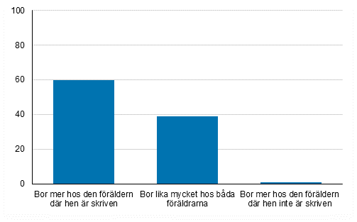 Barn med tv hem efter boendearrangemang 2018, %