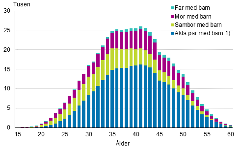 Figurbilaga 2. Barnfamiljer efter typ och hustruns/moderns lder r 2018 (familjer med far och barn efter faderns lder)