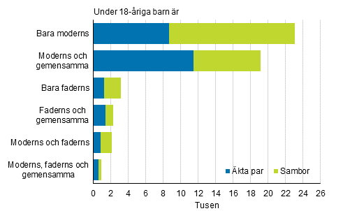 Figurbilaga 3. Ombildade familjernas sammansttning r 2018