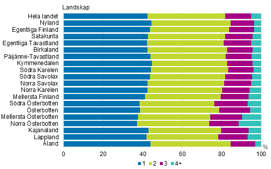 Figurbilaga 4. Barnfamiljer efter antal barn landskapsvis r 2018, procent