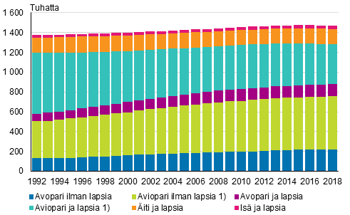 Perheet tyypeittin 1992–2018