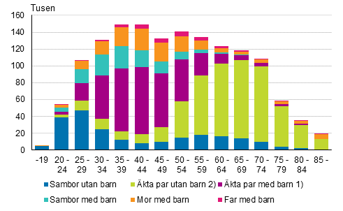 Figurbilaga 1. Familjer efter typ och hustruns/moderns lder r 2019 (familjer med far efter faderns lder)