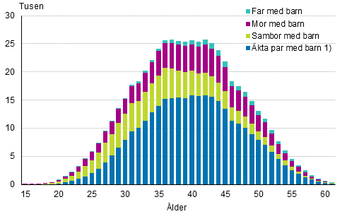 Figurbilaga 2. Barnfamiljer efter typ och hustruns/moderns lder r 2019 (familjer med far och barn efter faderns lder)