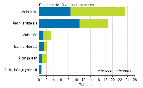 Liitekuvio 3. Uusperheet perhekoostumuksen mukaan 2019